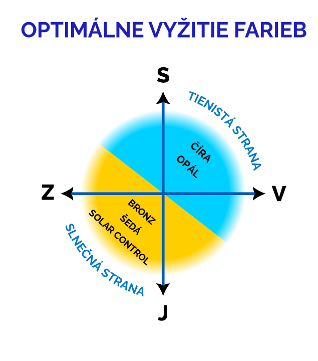 vyber farby podla svetovych stran